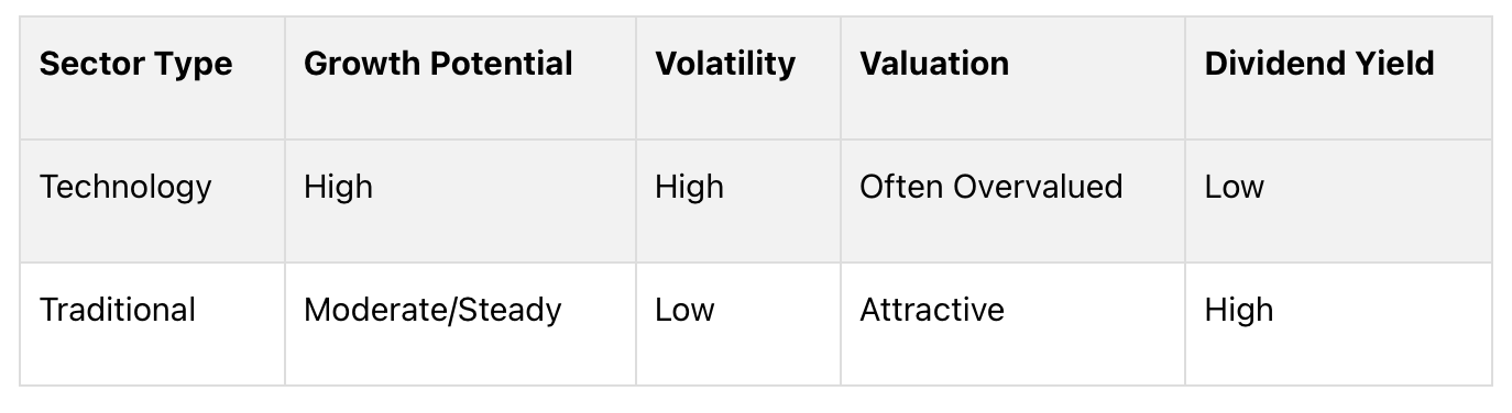 Tech vs. Traditional Sectors