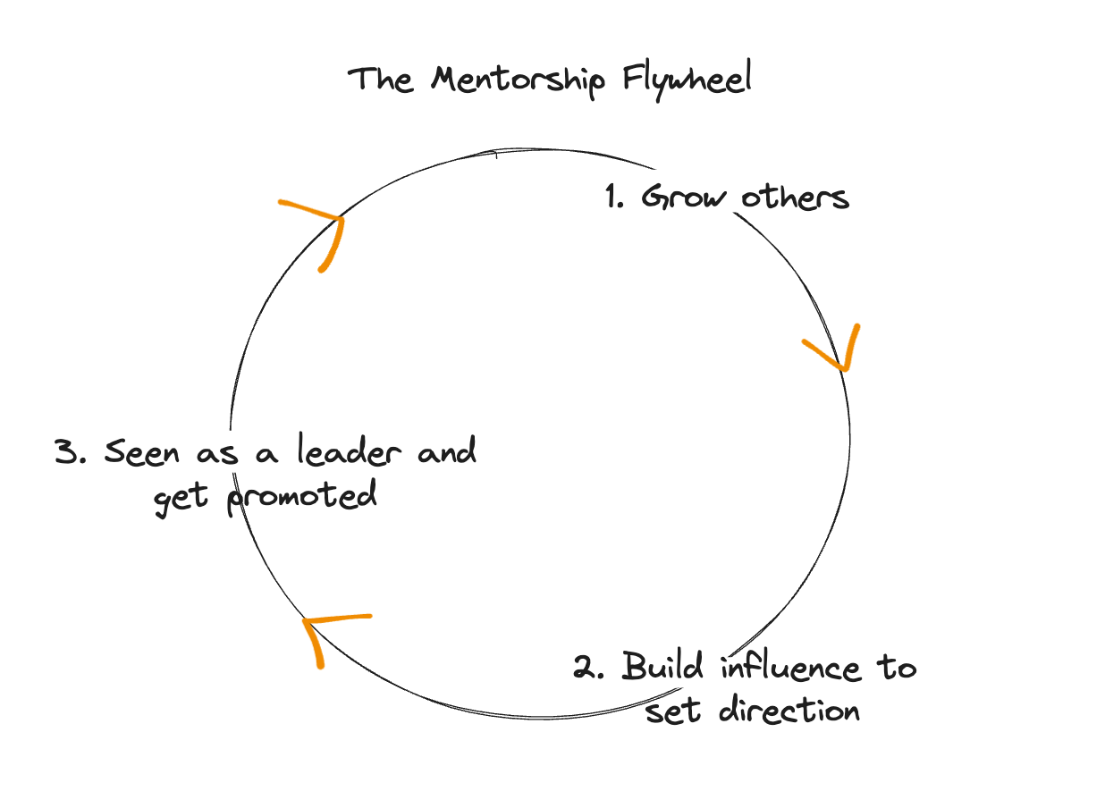 Mentorship flywheel. 1. Grow others. 2. Build influence to set direction. 3. Seen as a leader and get promoted