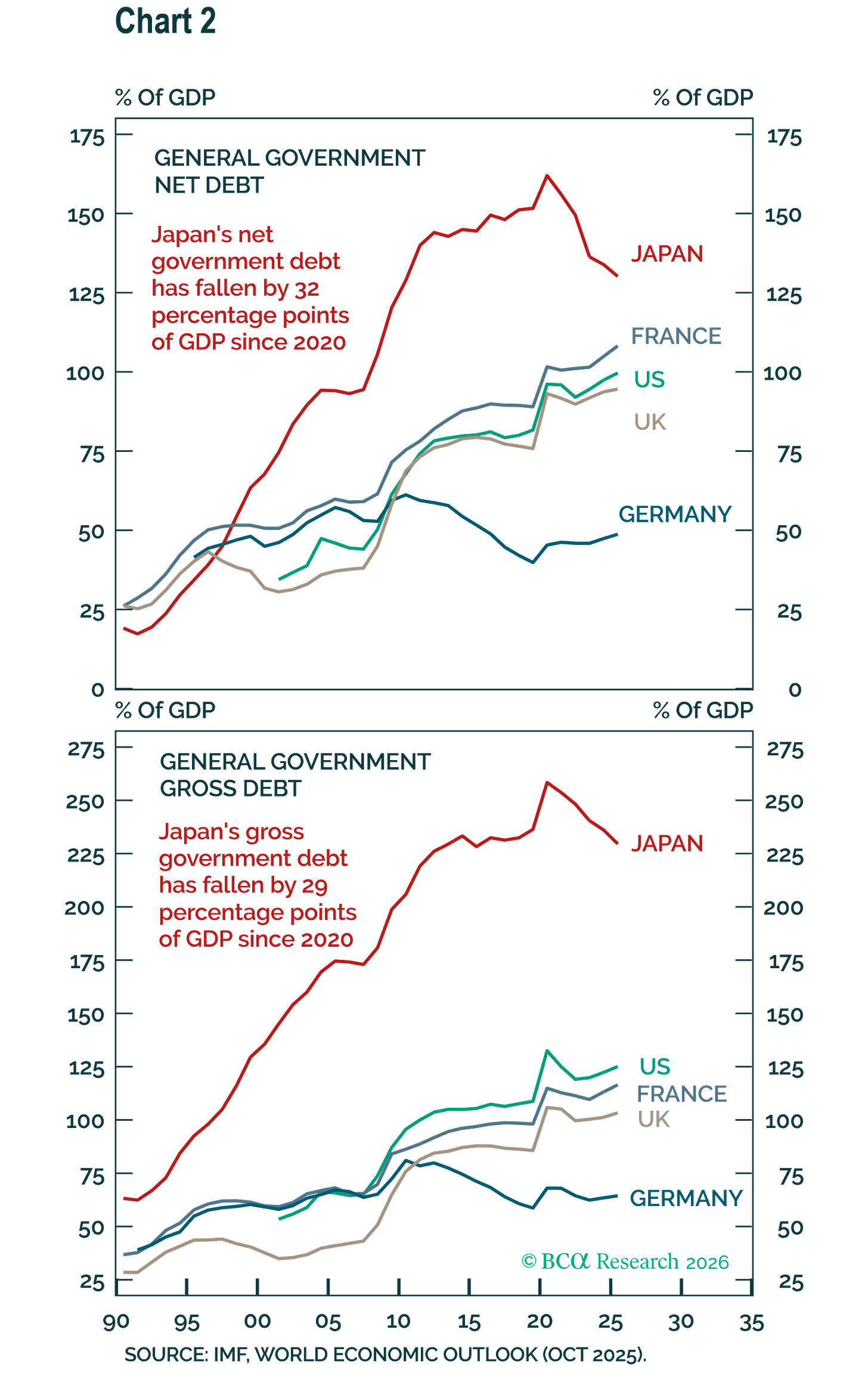 Chart 2