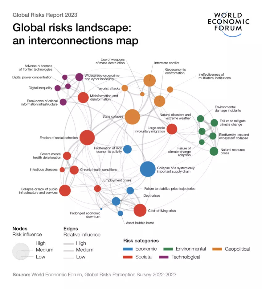 Global Risks Report 2023