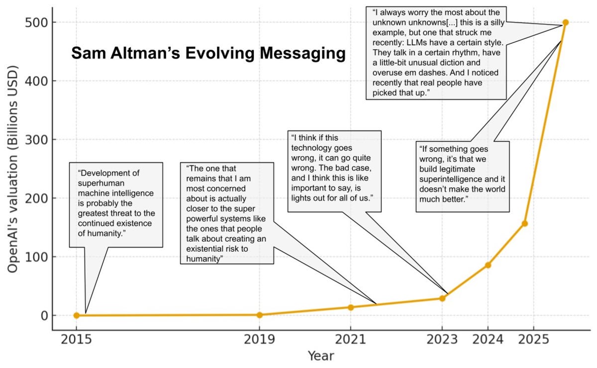 Chart of Sam Altman's statements on AI threat changing as open ai valuation grows. (skip for podcast) Chart of Sam Altman's statements on AI threat changing as open ai valuation grows. (skip for podcast)