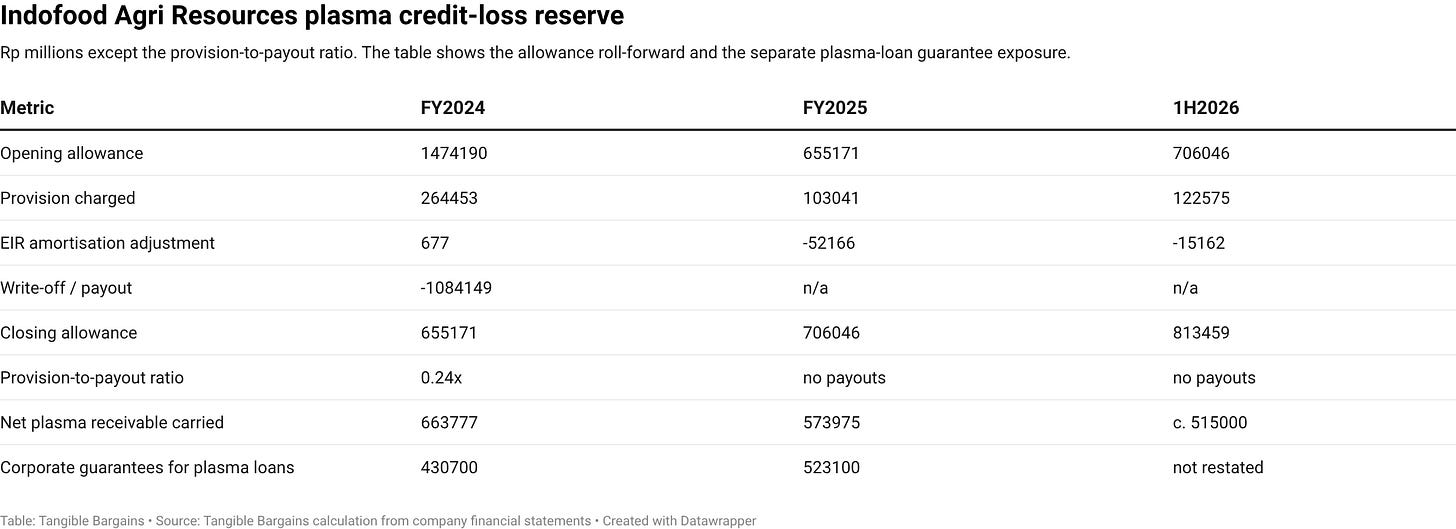 Indofood Agri Resources plasma credit-loss reserve Indofood Agri Resources plasma credit-loss reserve