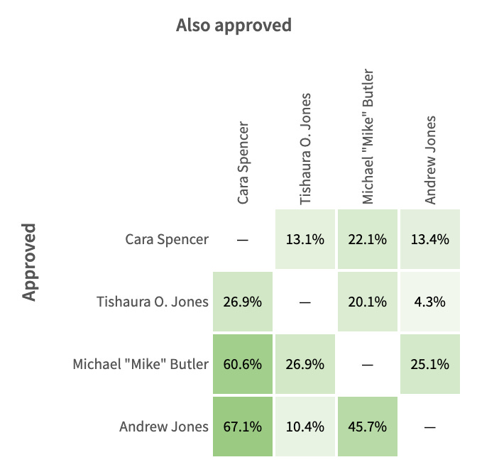 CoApproval Matrix