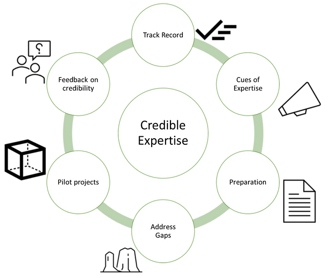Establishing expertise requires 6 things including track record, preparation, and addressing gaps. Establishing expertise requires 6 things including track record, preparation, and addressing gaps.