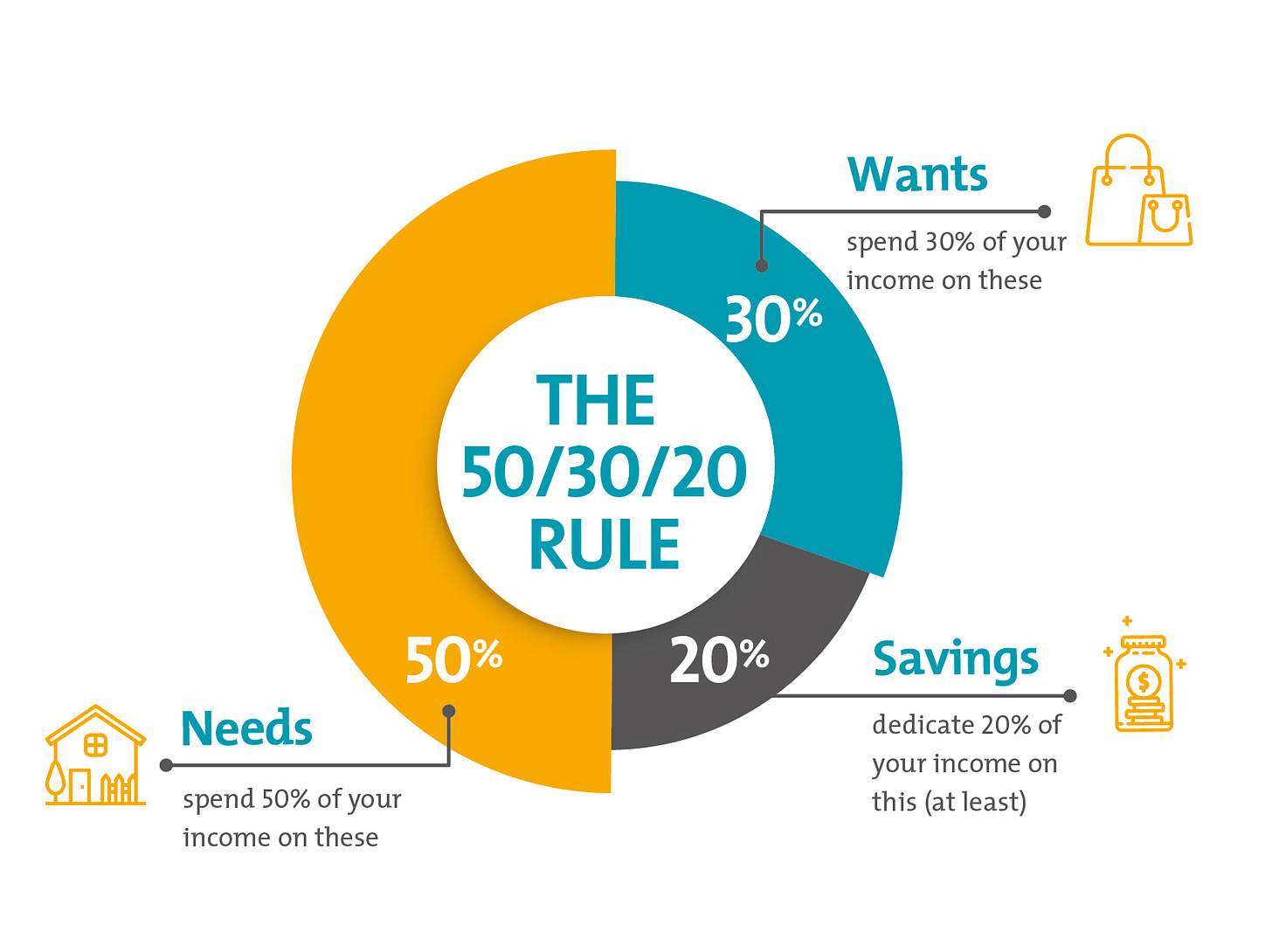 Do you have trouble budgeting? Try the 50-30-20 budget rule! |