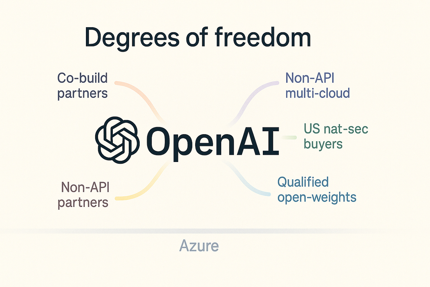OpenAI options branching out while an Azure track remains central.