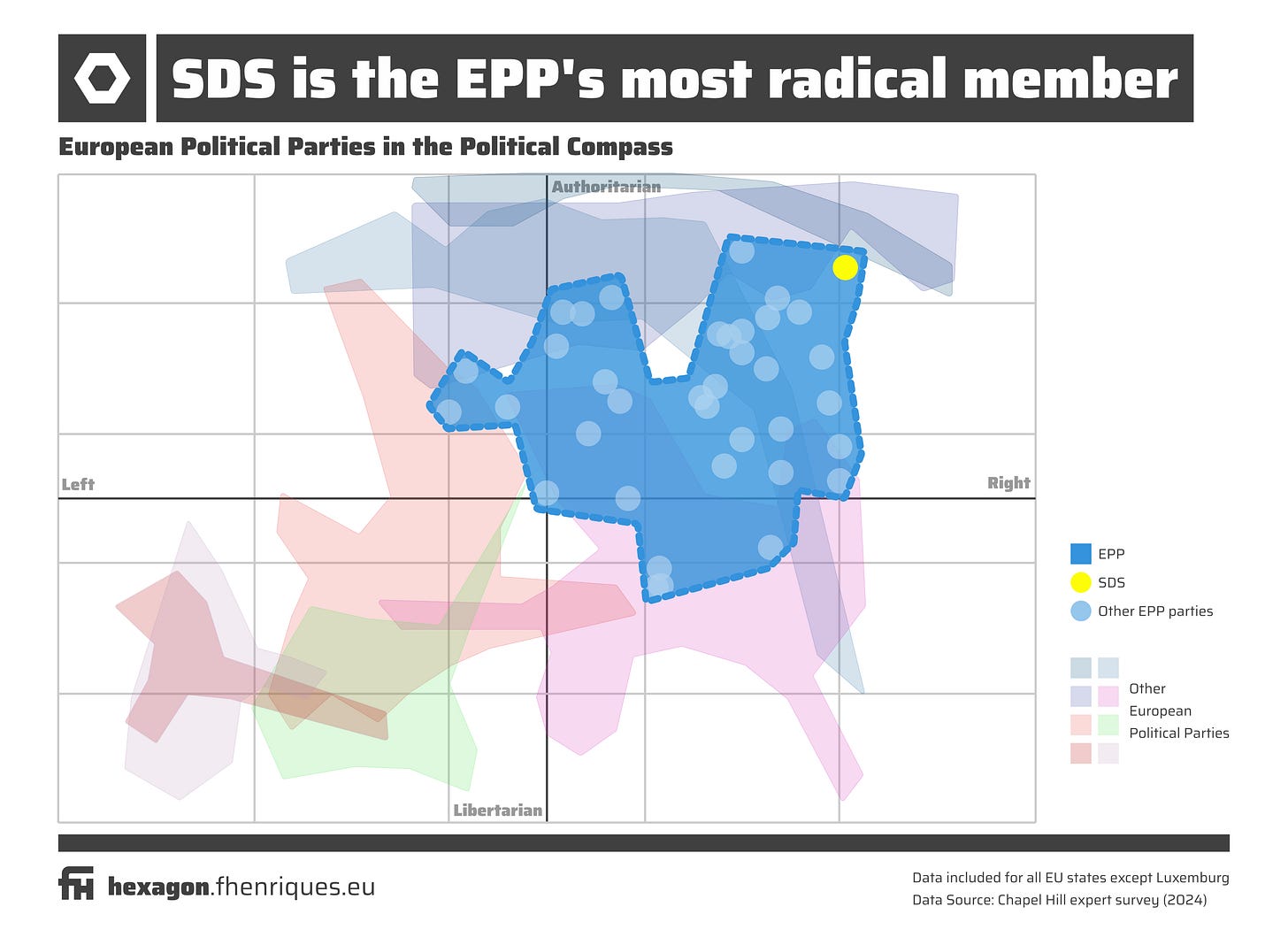 European political parties position in the left-right and libertarian-authoritarian axis, showing the EPP family global position and the position of the national parties within it. The graphic shows how Slovenia's SDS is the most right-wing and most authoritarian party within the EPP. European political parties position in the left-right and libertarian-authoritarian axis, showing the EPP family global position and the position of the national parties within it. The graphic shows how Slovenia's SDS is the most right-wing and most authoritarian party within the EPP.