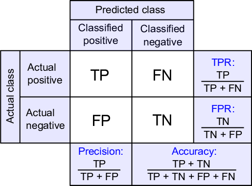 Classification Performance Beyond Accuracy: A Deep Dive into Classification Metrics (Precision ...