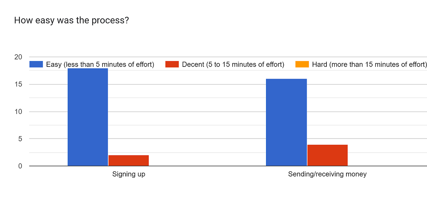 Forms response chart. Question title: How easy was the process?. Number of responses: .