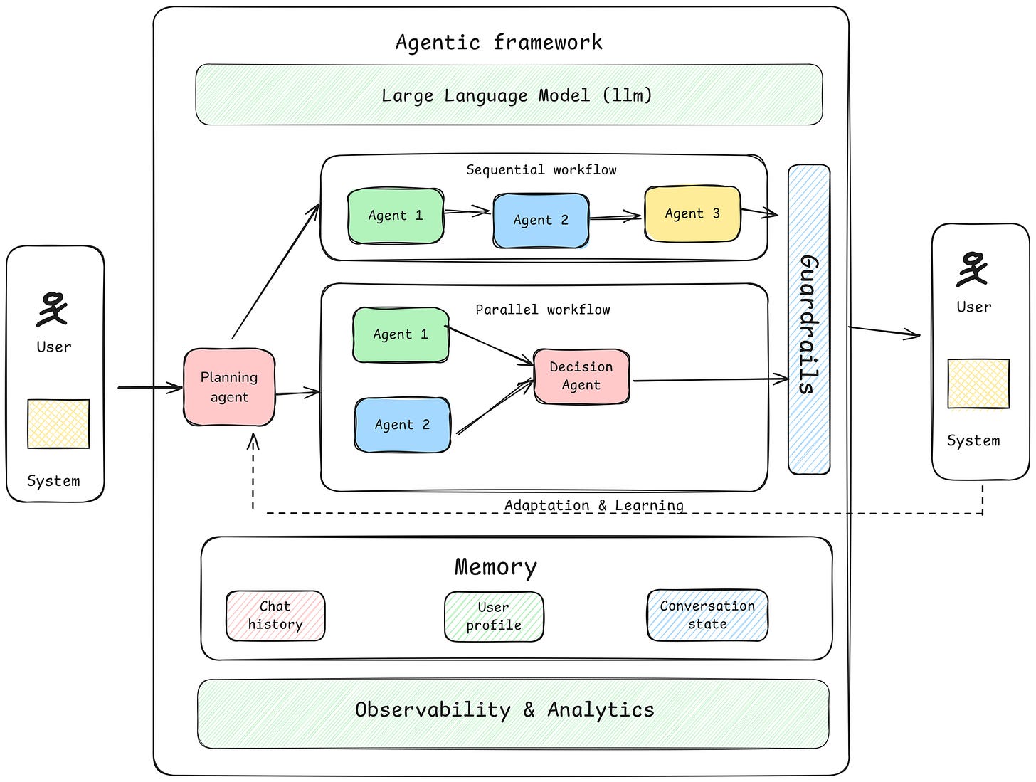 Understanding Agentic AI Architecture