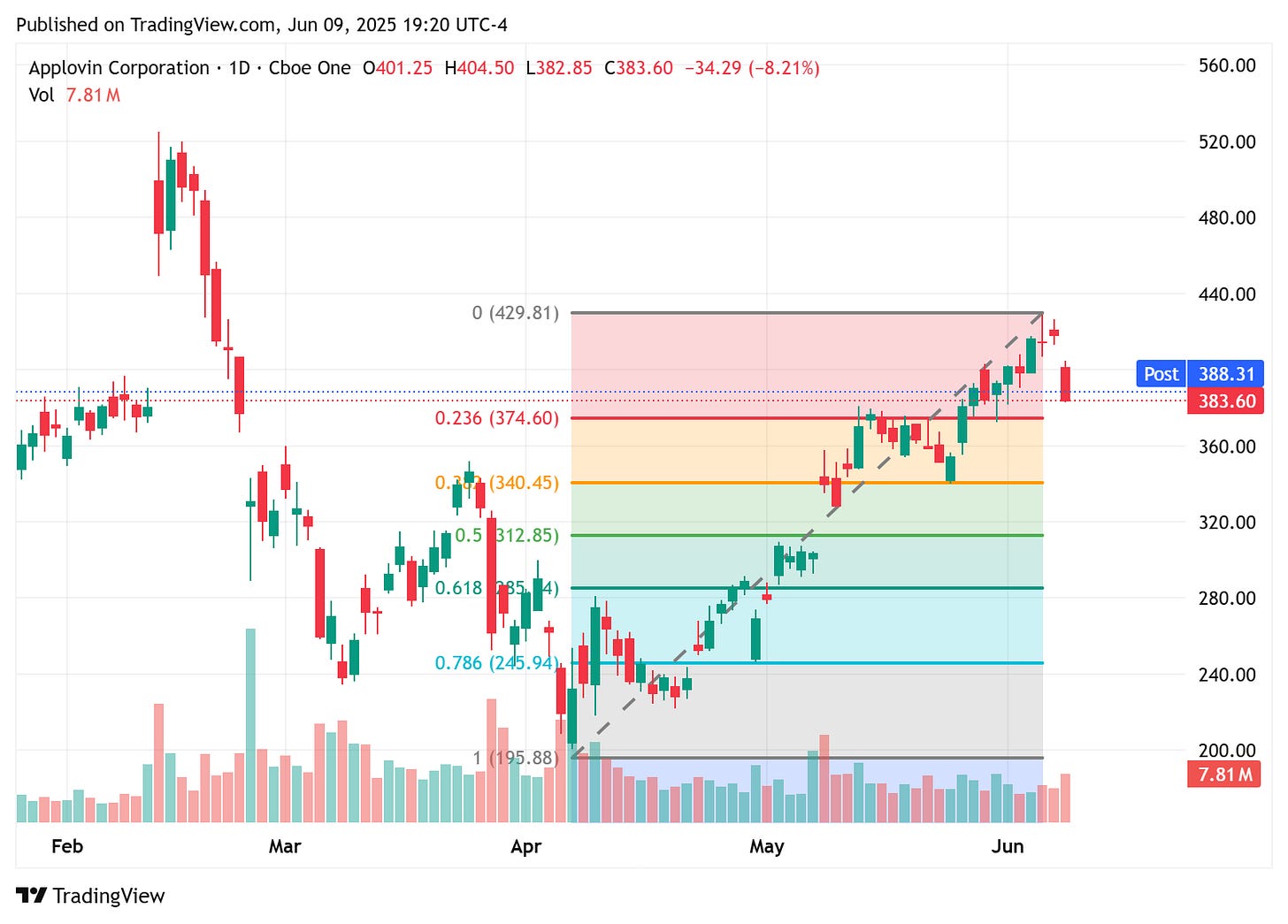 TradingView chart TradingView chart