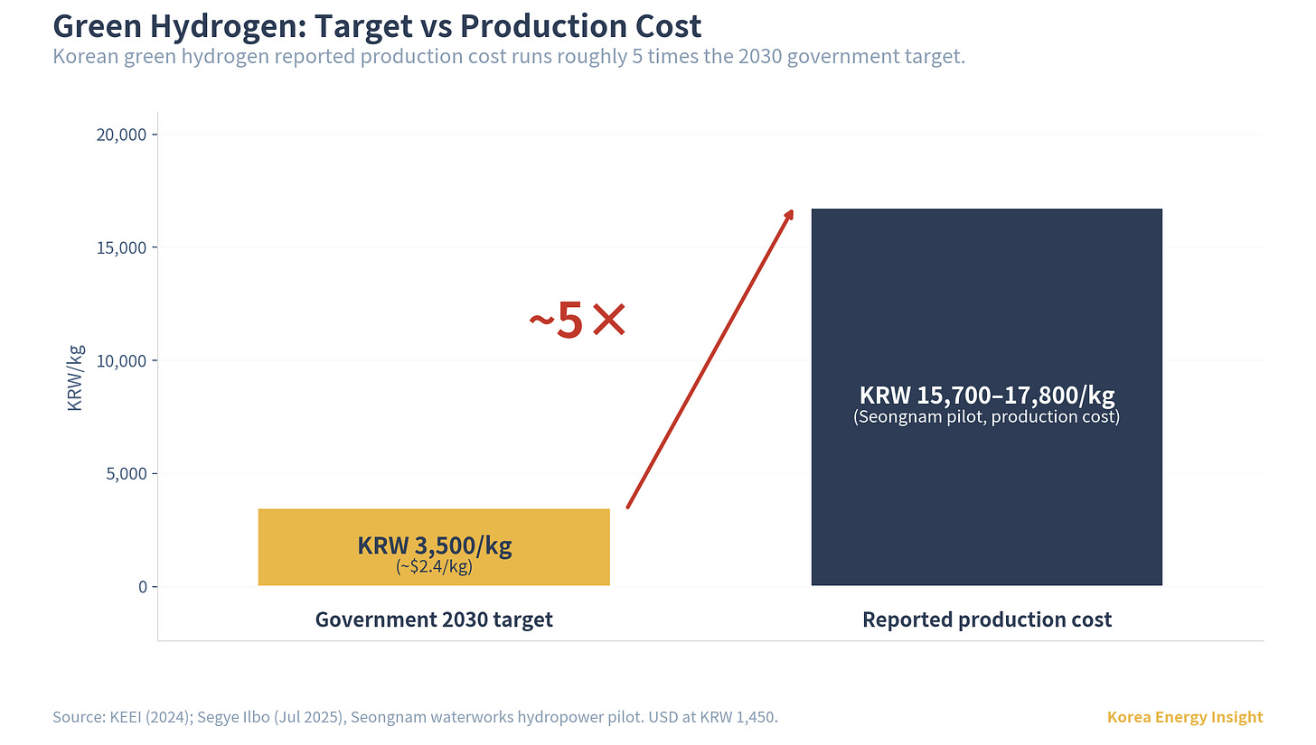 Chart 4. Korean green hydrogen reported production cost runs roughly 5 times the 2030 government target. The gap is not narrowing; the target increasingly reads as aspiration rather than forecast.