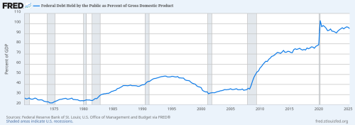 Federal Debt as Percent of GDP