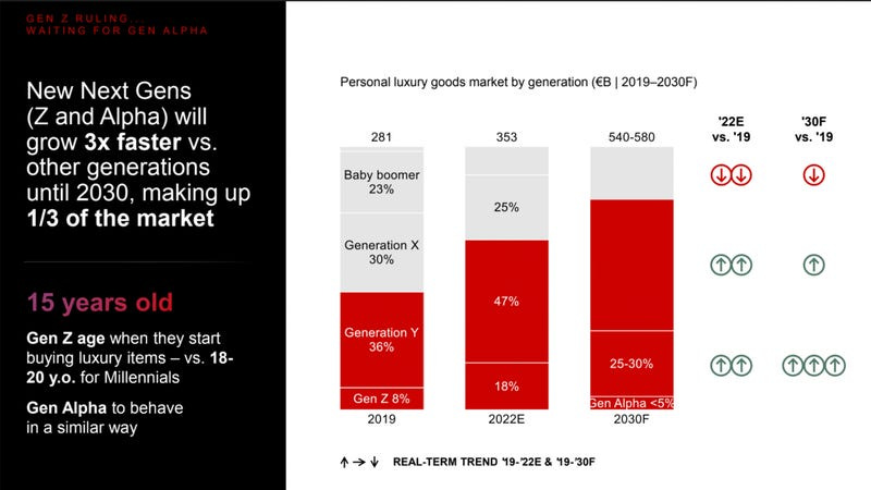 Gen Z, Millennials Driving Growth in the Luxury-Goods Market – Study -  Business Insider