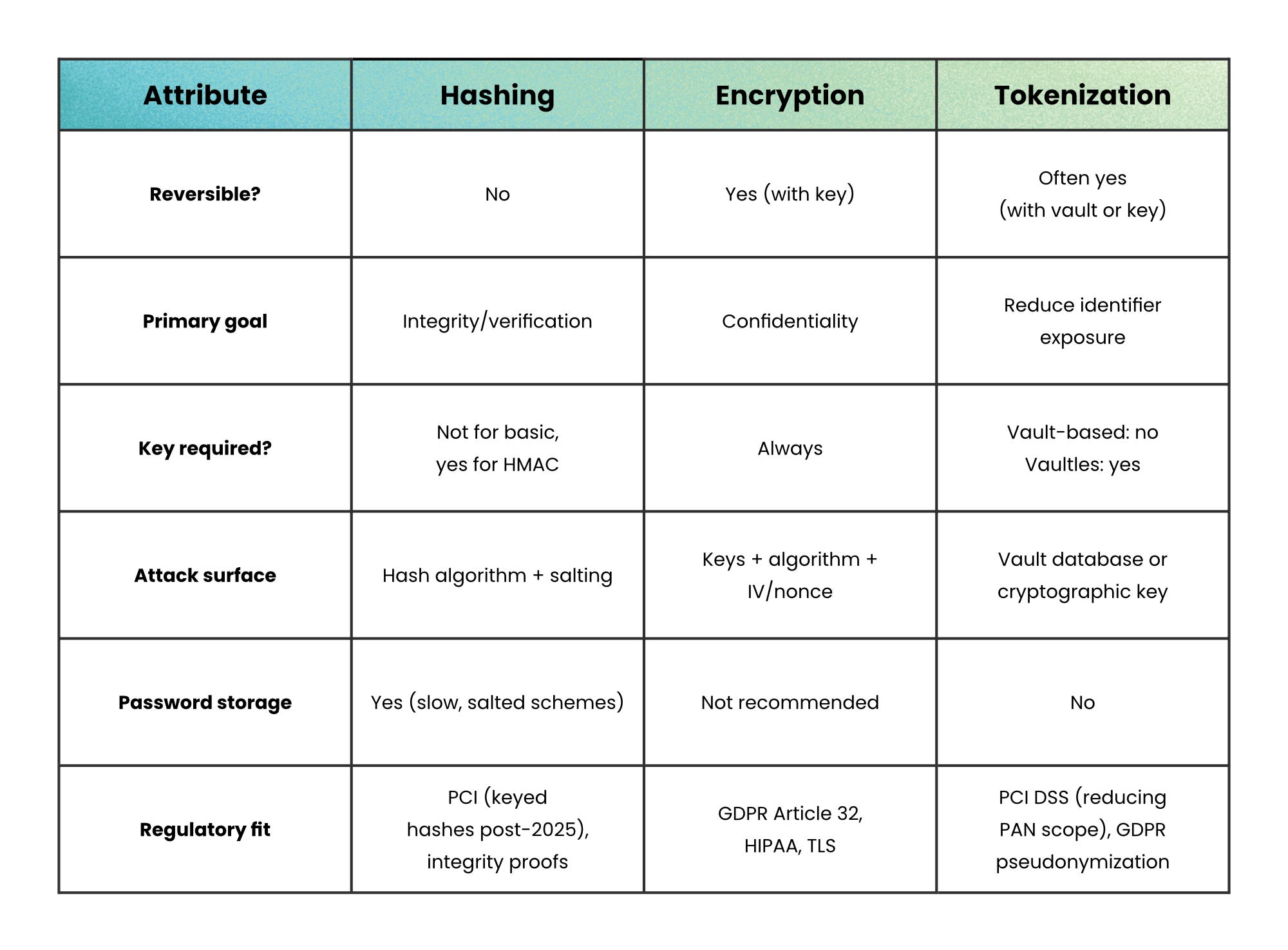 Hashing vs Encryption vs Tokenization - by Nikki Siapno