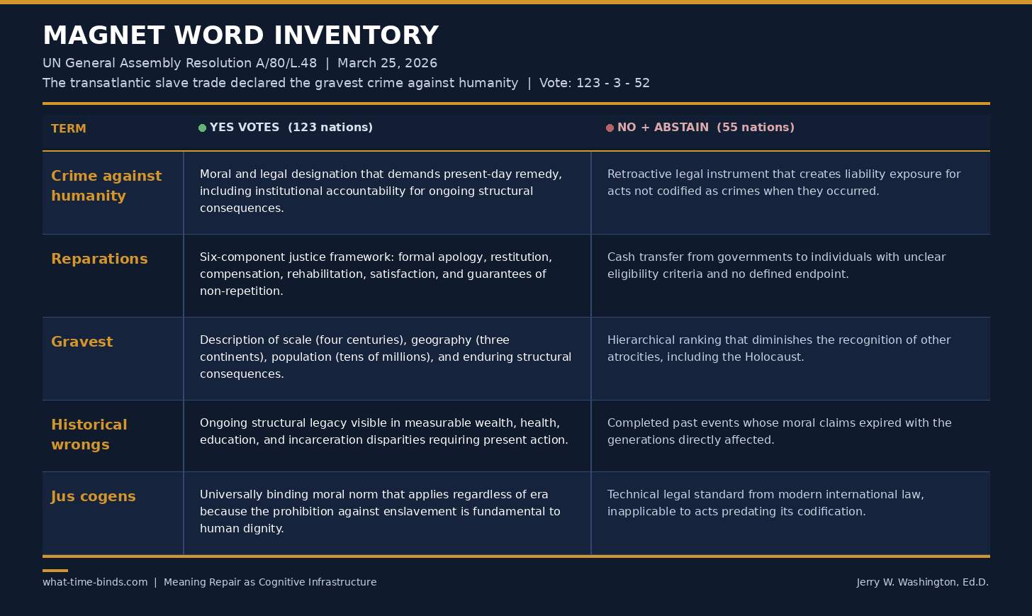 Magnet Word Inventory table showing five key terms from the UN slavery resolution with competing definitions from the Yes vote bloc and the No plus Abstain bloc.