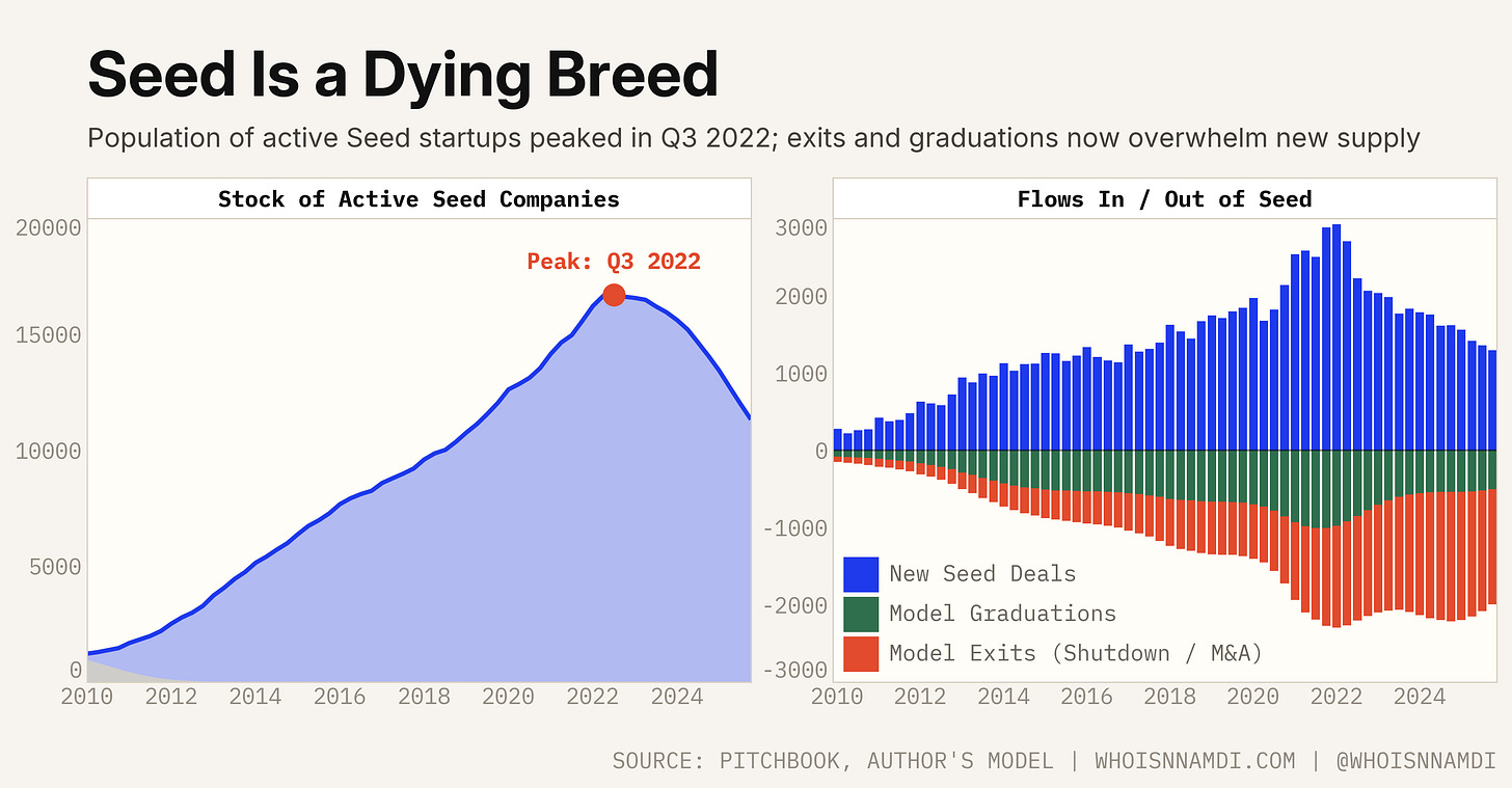 Seed Is a Dying Breed: active Seed startup stock and flows