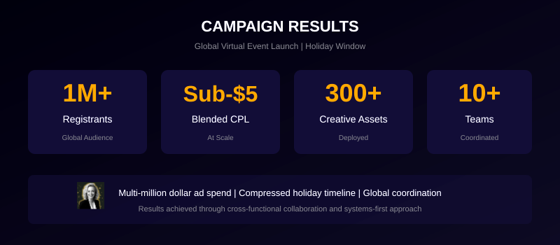Campaign Results Key metrics from the campaign