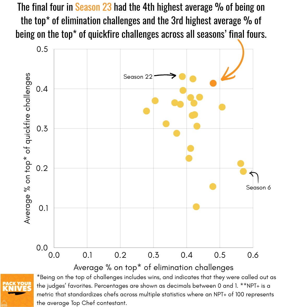The final four in Season 23 had the 4th highest average % of being on the top* of elimination challenges and the 3rd highest average % of being on the top* of quickfire challenges across all seasons’ final fours. Scatterplot where each season is a circle, the x axis is the average % on top of elimination challenges, and the y axis is the average % on top of quickfire challenges of the final four chefs. The final four in Season 23 had the 4th highest average % of being on the top* of elimination challenges and the 3rd highest average % of being on the top* of quickfire challenges across all seasons’ final fours. Scatterplot where each season is a circle, the x axis is the average % on top of elimination challenges, and the y axis is the average % on top of quickfire challenges of the final four chefs.