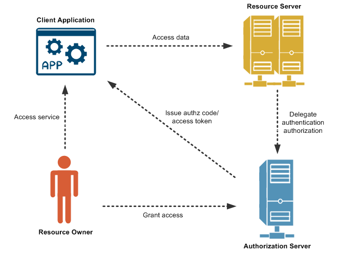 Introduction to API Gateway OAuth 2.0