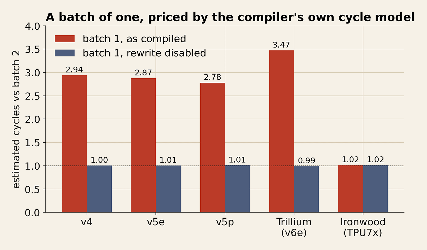 A batch of one, priced by the compiler's own cycle model. A batch of one, priced by the compiler's own cycle model.