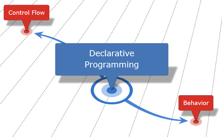 Declarative programming separates control flow from desired behavior Declarative programming separates control flow from desired behavior
