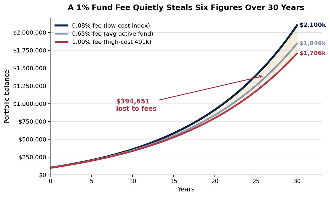 Portfolio balance over 30 years at three different expense ratios