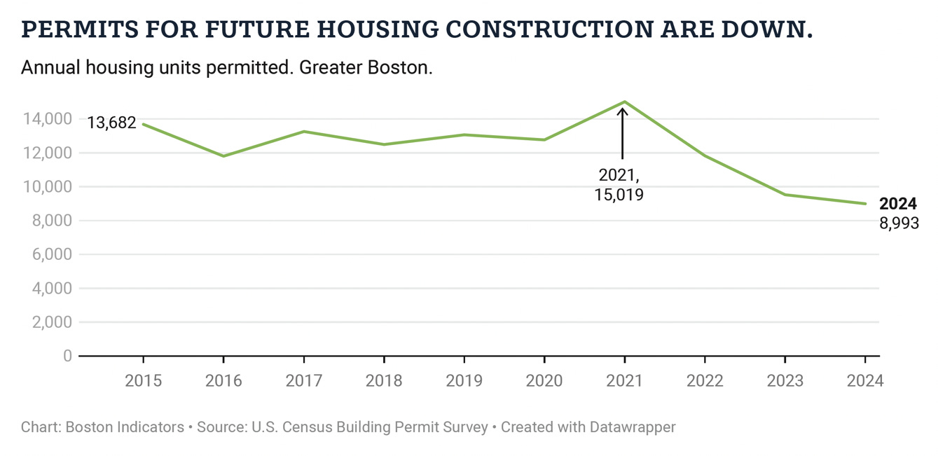 A graph showing the growth of housing constructionAI-generated content may be incorrect.