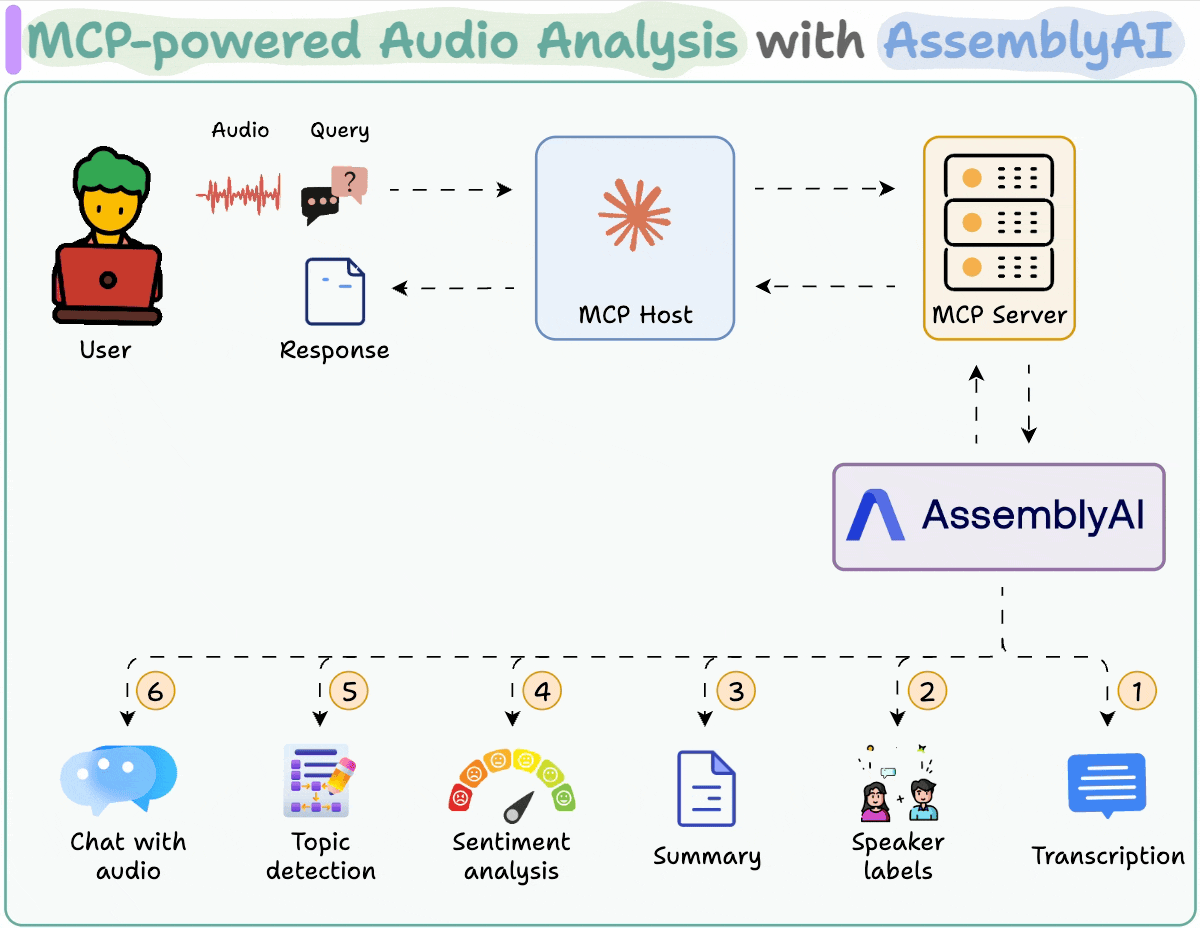 [Hands-on] Build an MCP-powered Audio Analysis Toolkit
