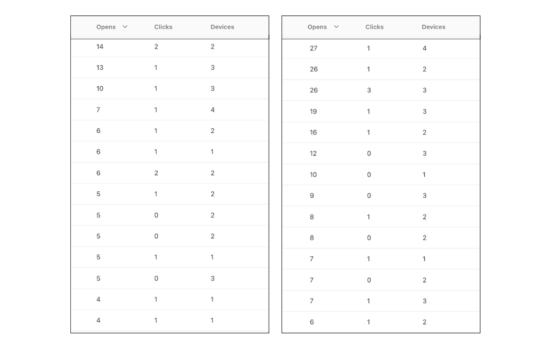Statistiques Substack montrant le nombre d’ouvertures des articles, les appareils utilisés et le nombre de clics.