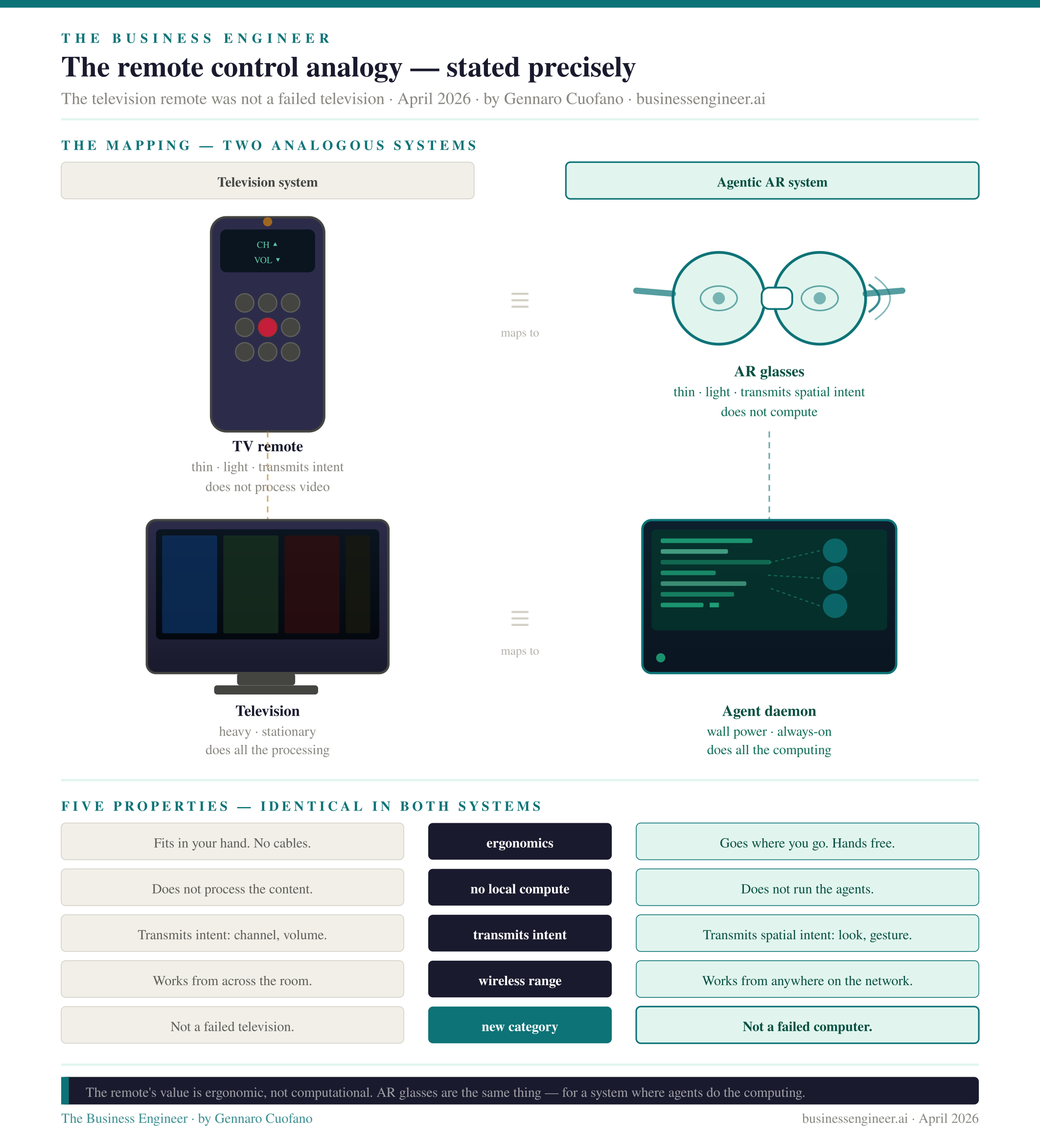 AR as The Remote Control for Agents - by Gennaro Cuofano