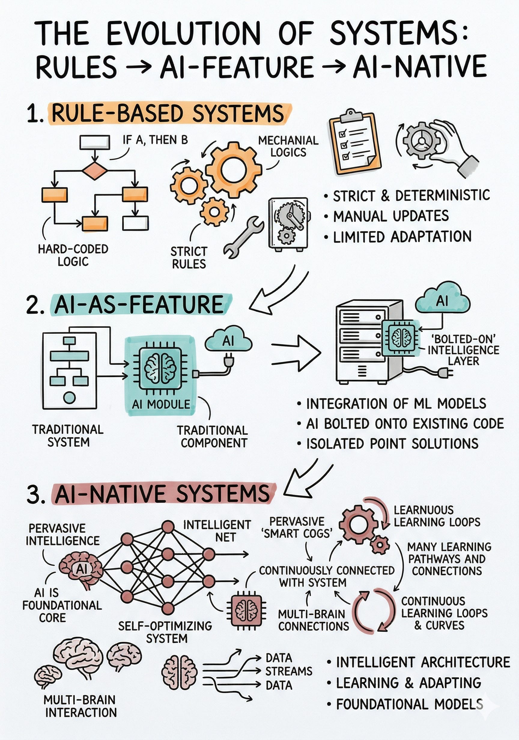 What is AI-Native System Design? (And Why It’s Different from ...