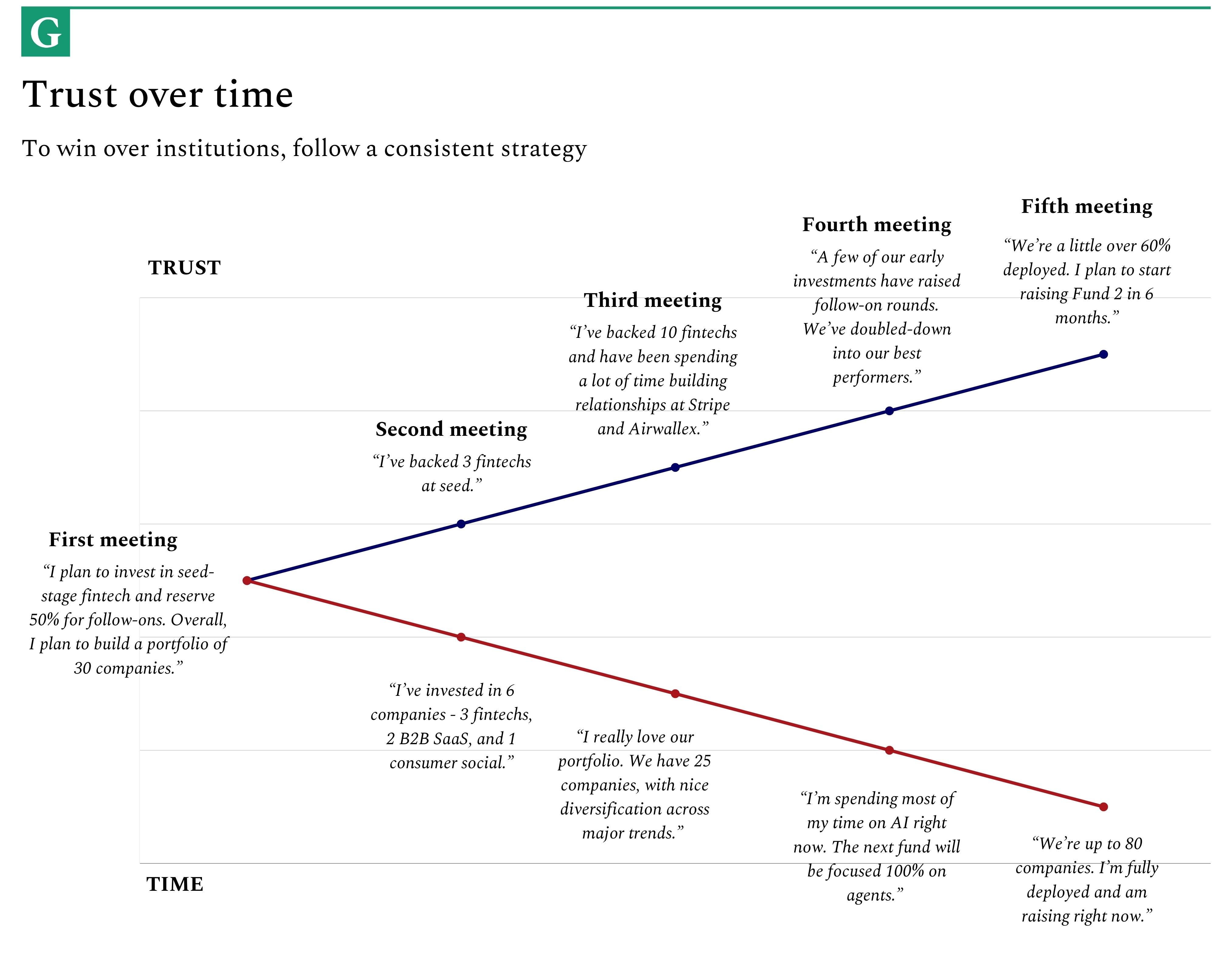 How to Raise From Institutional LPs - by Mario Gabriele