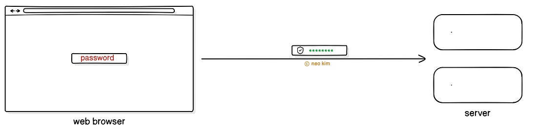 Transferring Data Securely Through HTTPS