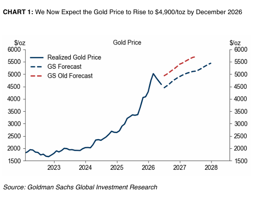 **Breaking: Goldman Lowers Price Targets