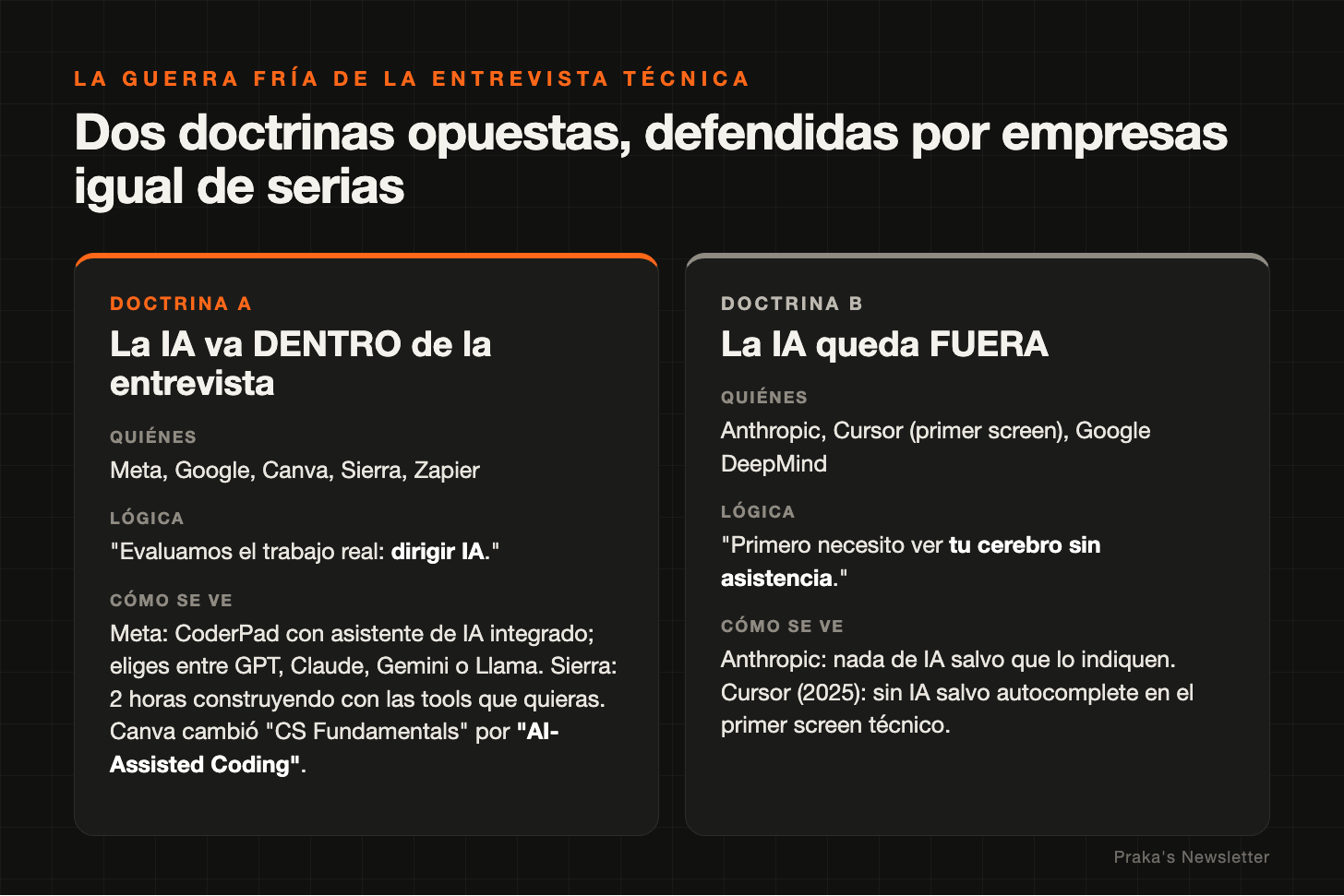 Tabla: Doctrina A (la IA va dentro de la entrevista: Meta, Google, Canva, Sierra, Zapier) frente a Doctrina B (la IA queda fuera: Anthropic, Cursor en el primer screen, Google DeepMind). Tabla: Doctrina A (la IA va dentro de la entrevista: Meta, Google, Canva, Sierra, Zapier) frente a Doctrina B (la IA queda fuera: Anthropic, Cursor en el primer screen, Google DeepMind).