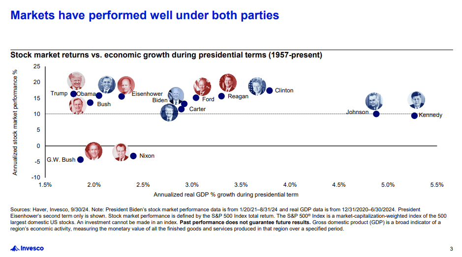 Market performance by President