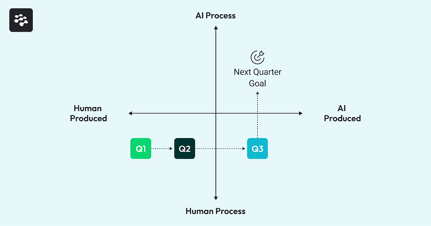 Tracking AI adoption over time using a heat map visualization. The chart shows how teams can measure their progression through the quadrants by sampling pull requests and evaluating the percentage of AI-generated code and AI-managed processes. Tracking AI adoption over time using a heat map visualization. The chart shows how teams can measure their progression through the quadrants by sampling pull requests and evaluating the percentage of AI-generated code and AI-managed processes.