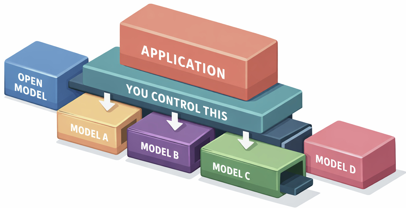 애플리케이션과 다양한 AI 모델 사이의 제어 계층을 시각화한 다이어그램이다.