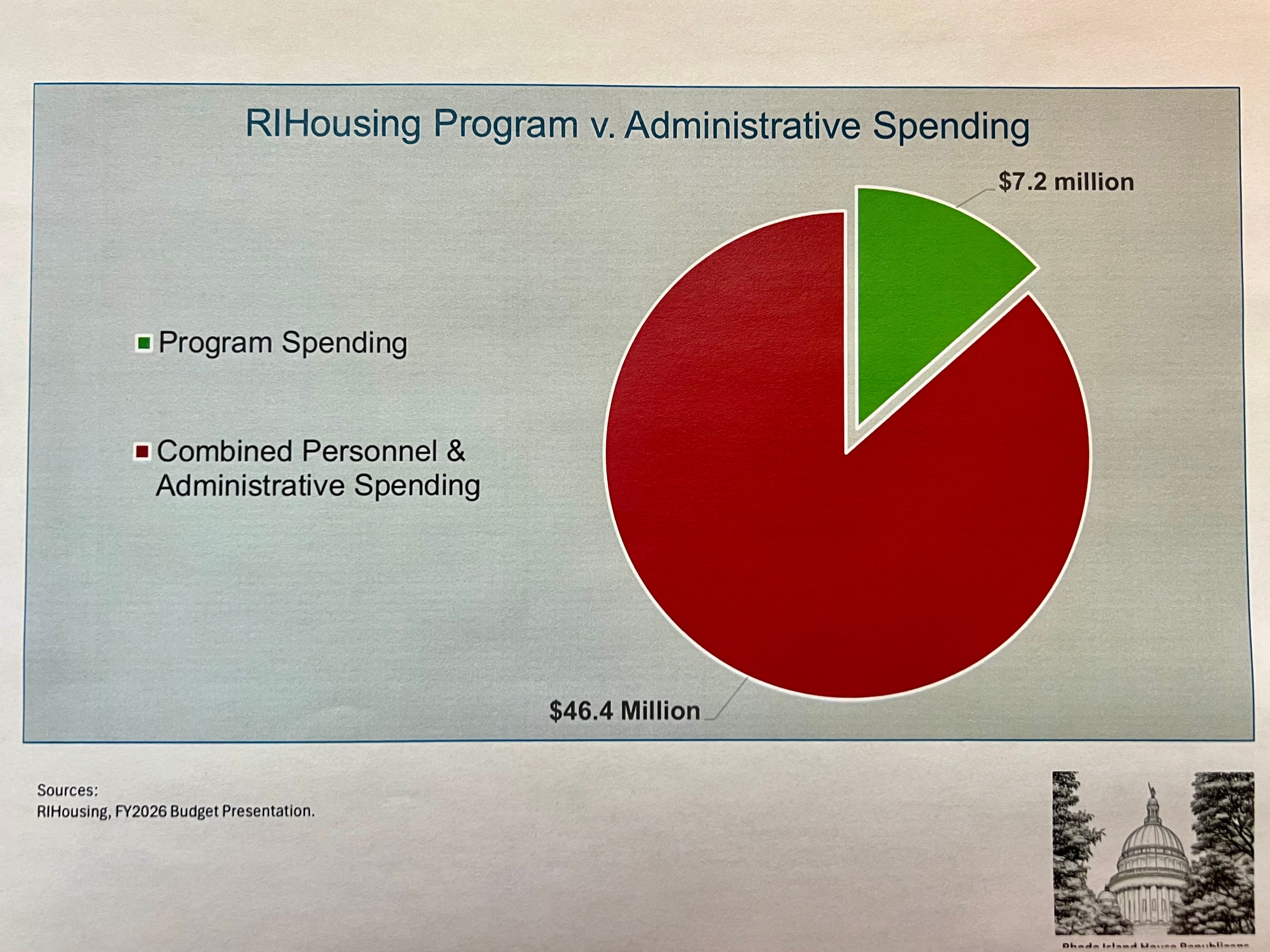 House Republicans suggest that RIHousing is a failed agency.