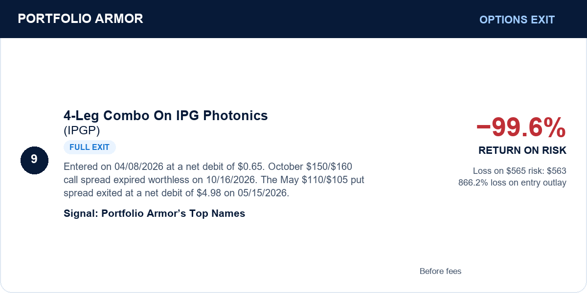 9. 4-Leg Combo On IPG Photonics (IPGP). Full exit. −99.6% RETURN ON RISK. Before fees.