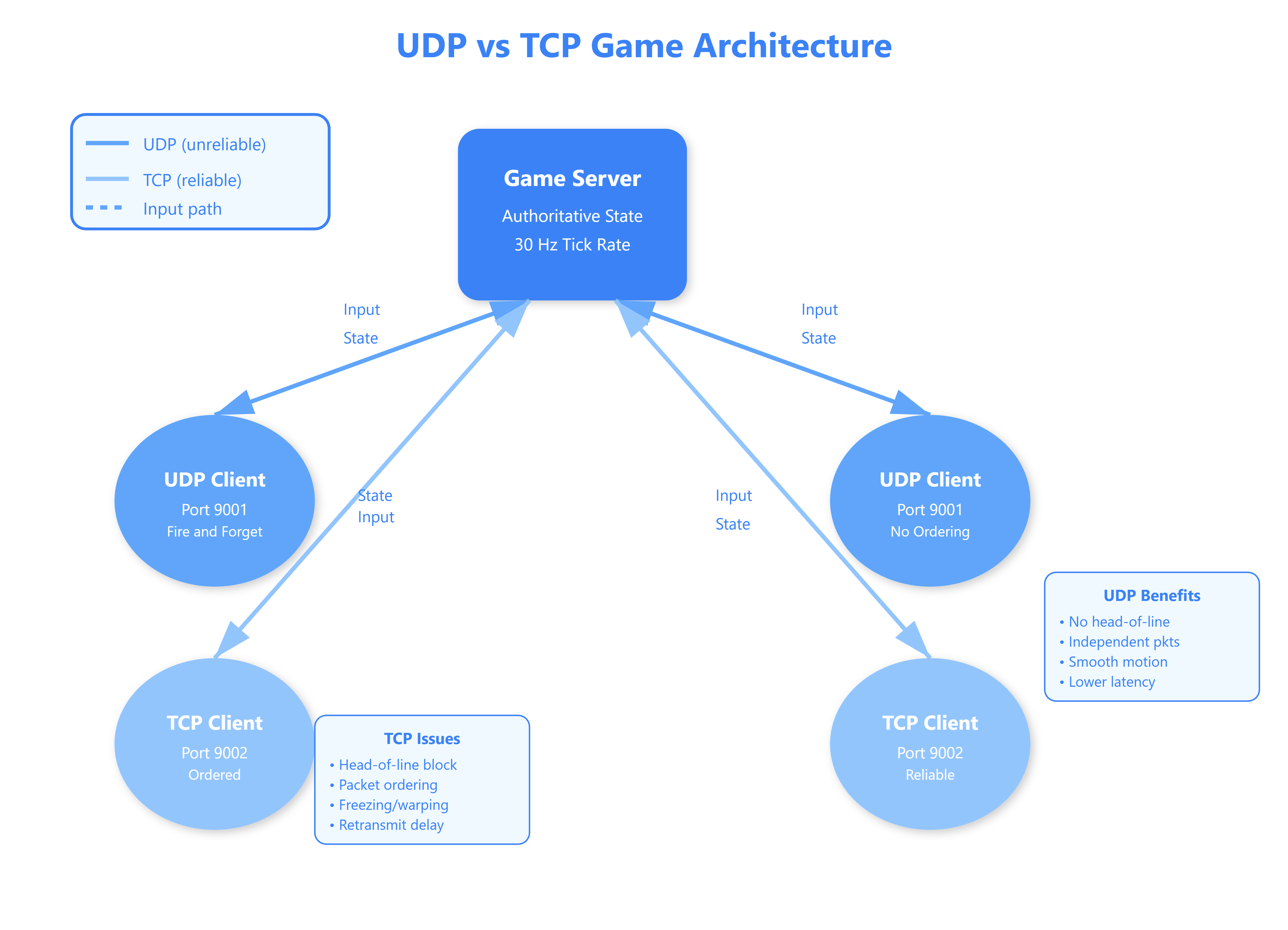 UDP vs. TCP in Multiplayer Gaming: State Synchronization and Lag ...