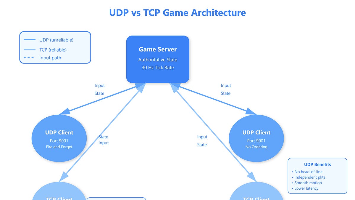 Tcp Udt Performance UDP vs. TCP in Multiplayer Gaming: State Synchronization and Lag ...