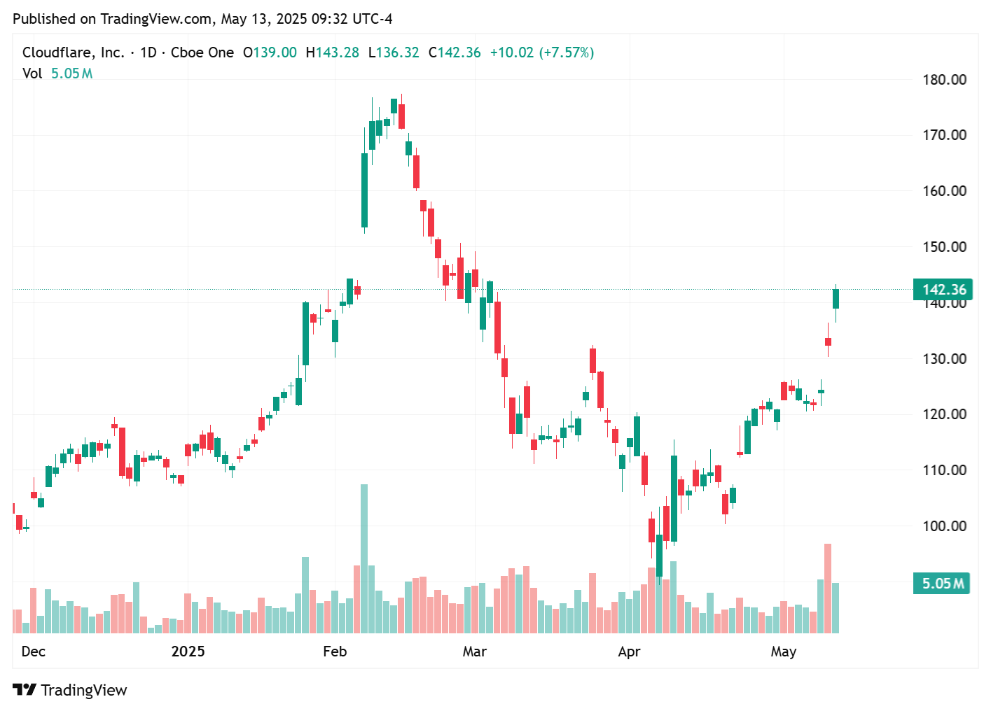 TradingView chart TradingView chart