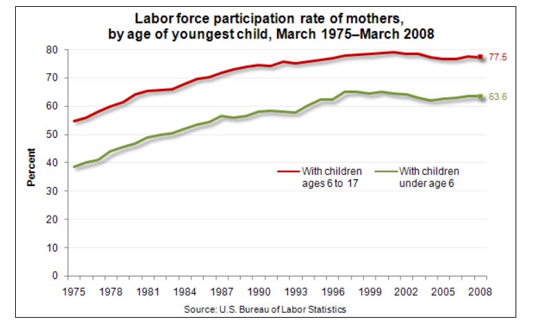 Chart from the Bureau of Labor Statistics, showing that the increase in labor force participation among mothers of young children stalled in the late 1990s and remained basically flat through the early 2000s.