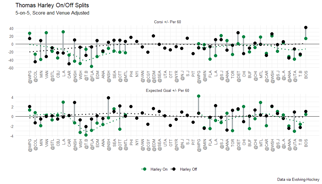 Thomas Harley on/off splits