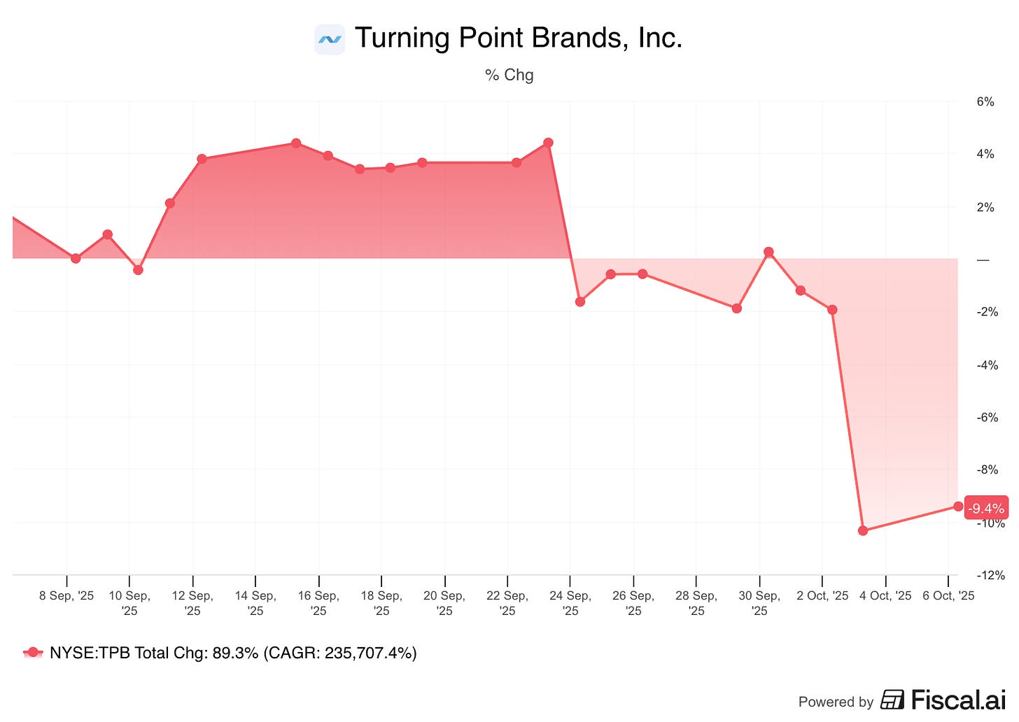 TPB 1-month chart