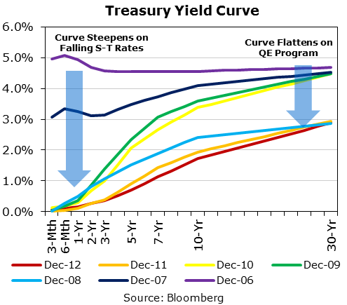 Trading the Treasury Yield Curve - CME Group Trading the Treasury Yield Curve - CME Group