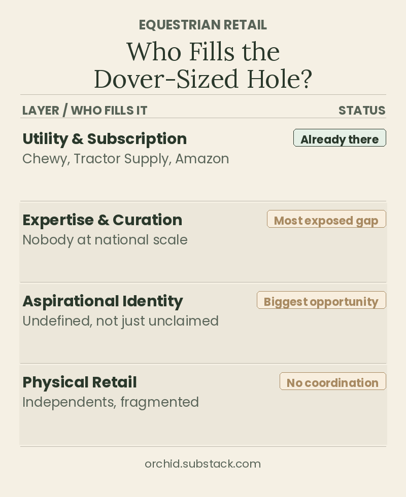 Table showing four layers of equestrian retail and who fills each one. Utility and Subscription: Chewy, Tractor Supply, and Amazon, status Already there. Expertise and Curation: Nobody at national scale, status Most exposed gap. Aspirational Identity: Undefined, not just unclaimed, status Biggest opportunity. Physical Retail: Independents, fragmented, status No coordination Table showing four layers of equestrian retail and who fills each one. Utility and Subscription: Chewy, Tractor Supply, and Amazon, status Already there. Expertise and Curation: Nobody at national scale, status Most exposed gap. Aspirational Identity: Undefined, not just unclaimed, status Biggest opportunity. Physical Retail: Independents, fragmented, status No coordination