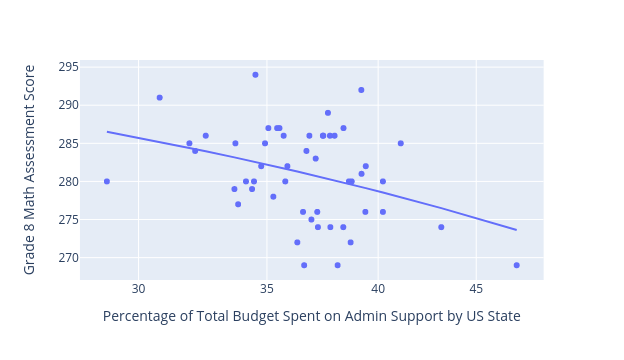 Per student administration support spending as a percentage of total budget Per student administration support spending as a percentage of total budget